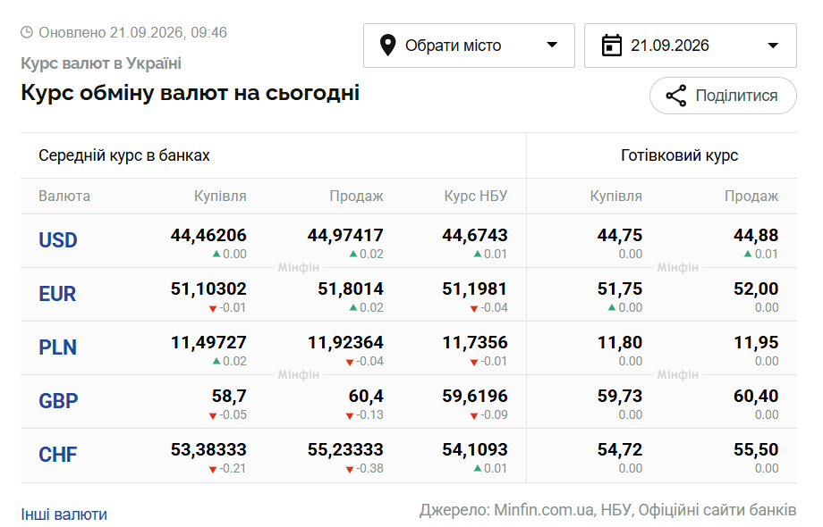 Курси долара та євро на 21 вересня