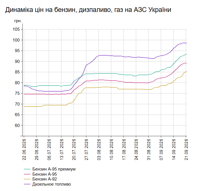 Дизель трохи подешевшав, бензин дорожчає: які ціни на АЗС 21 вересня