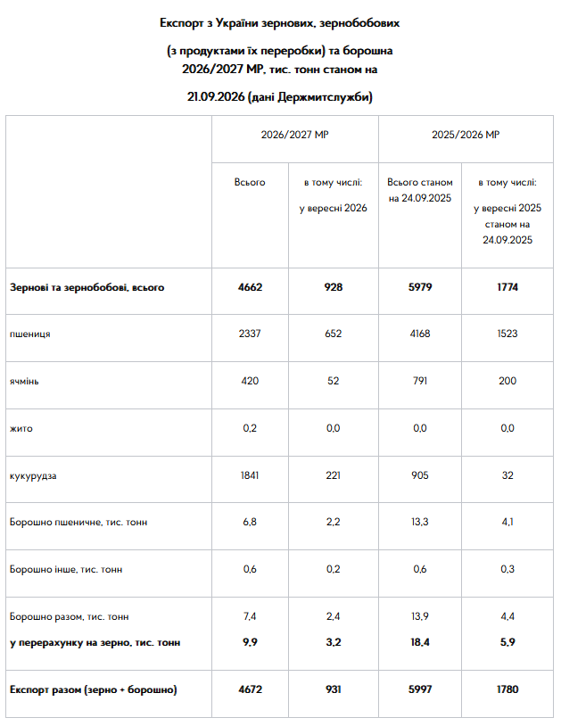 Експорт кукурудзи вдвічі перевищує торішні показники, пшениця та ячмінь у «мінусі»