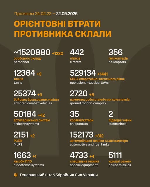 Армія РФ втратила на війні проти України ще 1230 військових та один засіб ППО