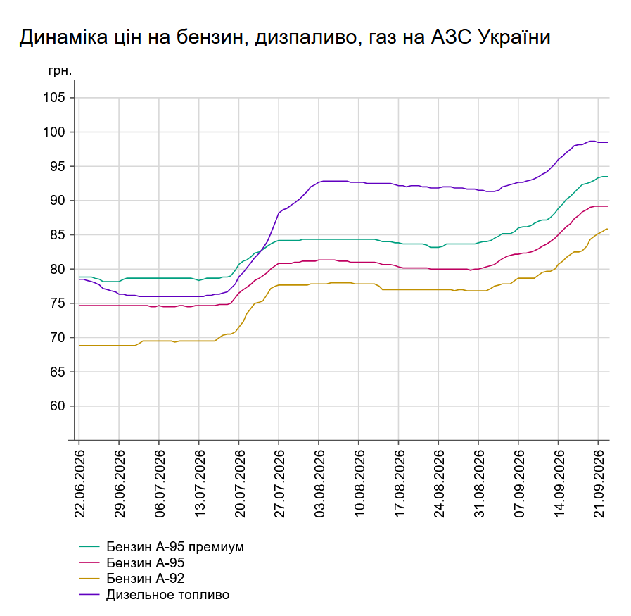 Ціни на АЗС стабілізуються після стрибка: скільки коштують бензин і дизпальне