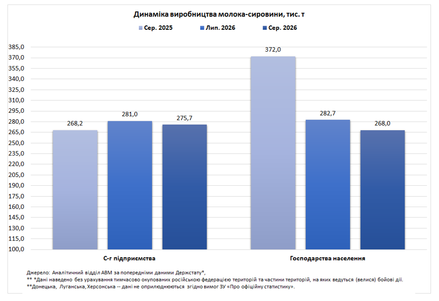 В Україні виробництво молока у приватному секторі знижується через зменшення поголів’я