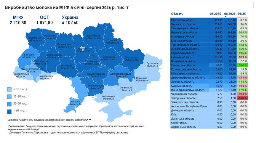 В Україні виробництво молока у приватному секторі знижується через зменшення поголів’я