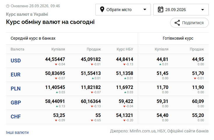 Курси долара та євро на 28 вересня