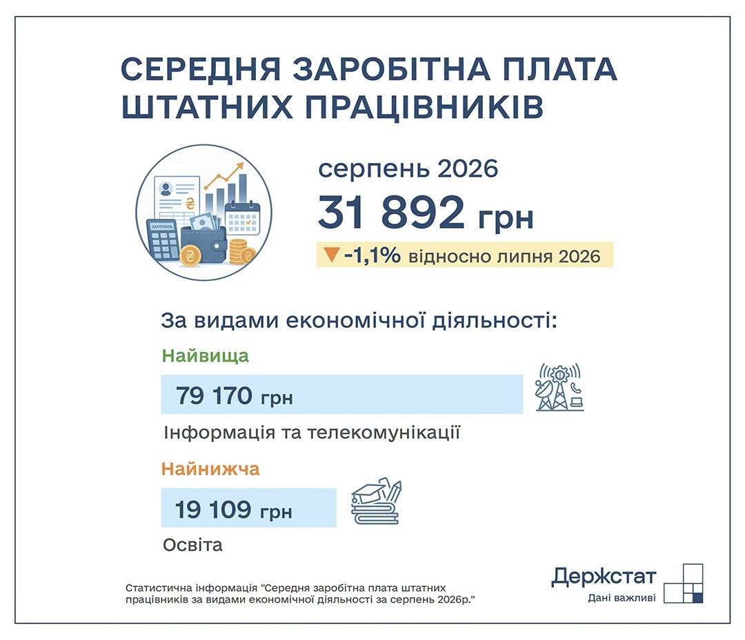 Середня заробітна плата в Україні у серпні зменшилася на 1,1% - Держстат