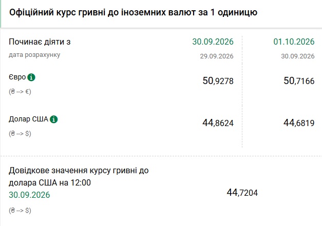 Курси долара та євро на 1 жовтня