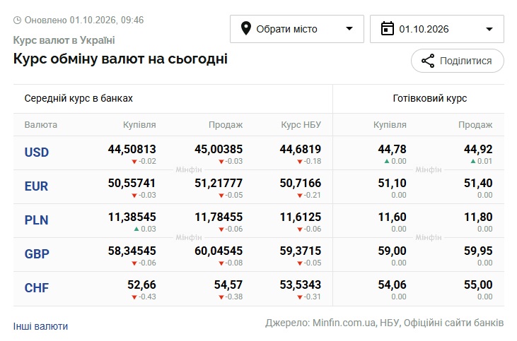 Курси долара та євро на 1 жовтня
