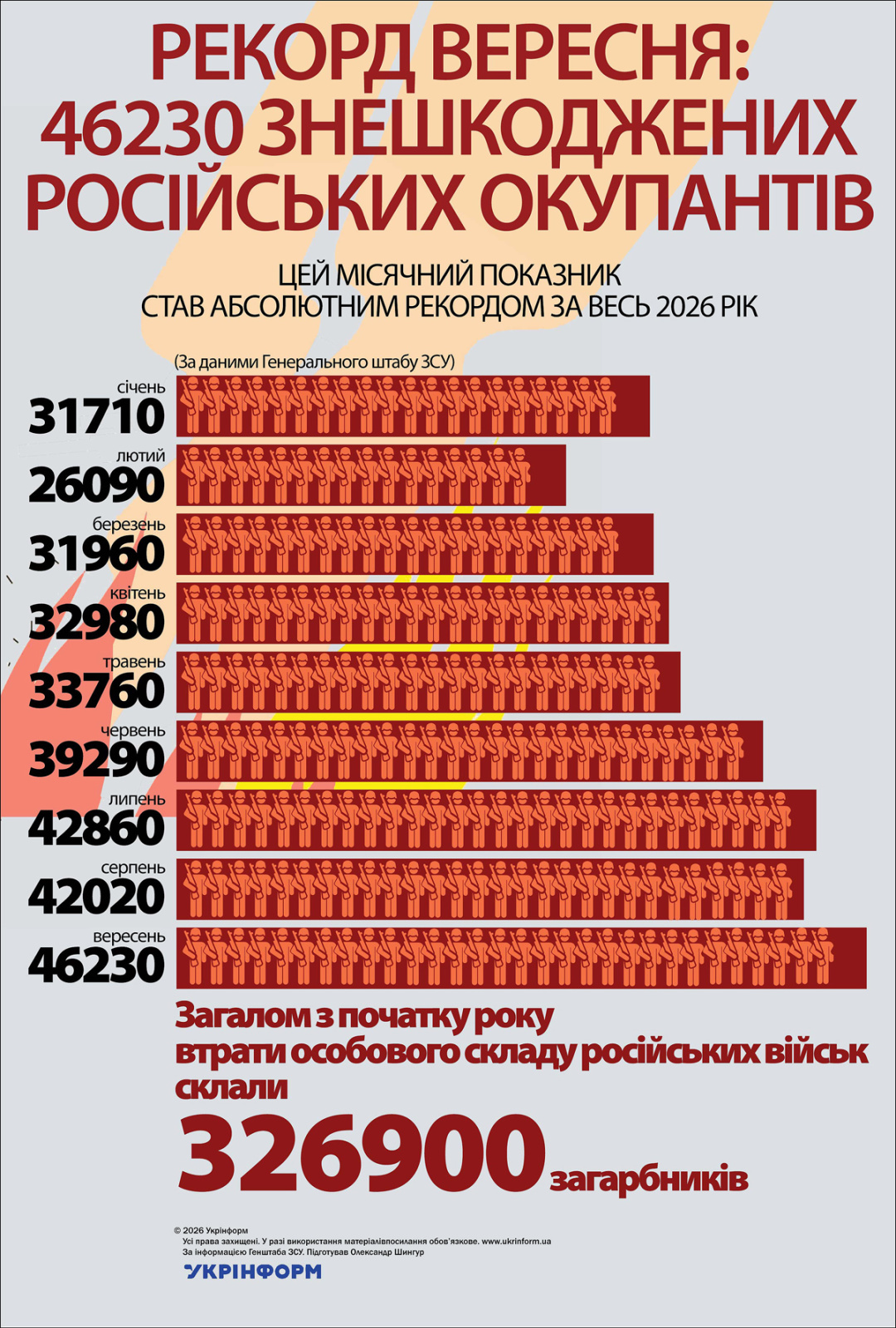 Рекорд вересня: 46 230 знешкоджених російських окупантів