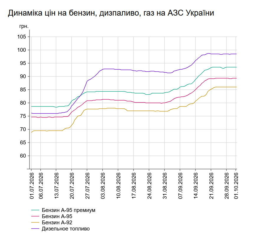Скільки коштують бензин і дизпальне: ціни на АЗС 1 жовтня