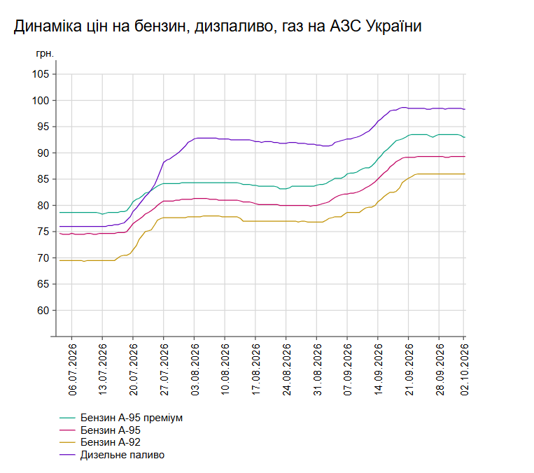 Ціни на АЗС: скільки коштують бензин та дизель 2 жовтня