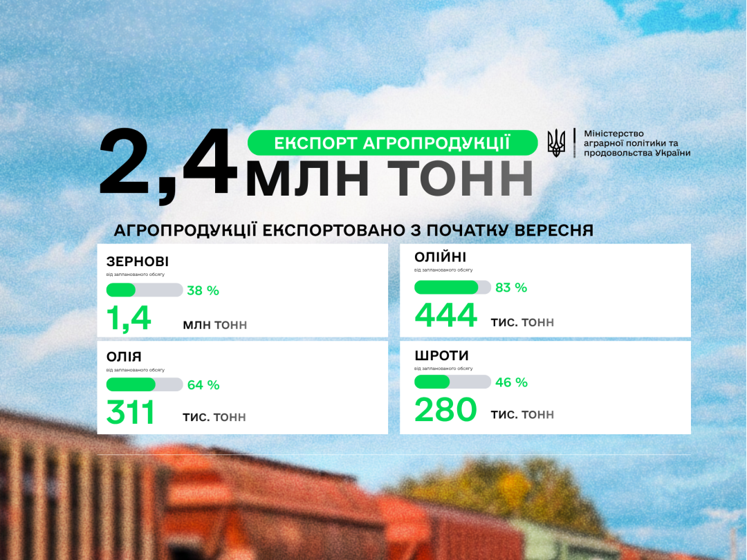 У вересні Україна експортувала 46% агропродукції від потенційного обсягу - Висоцький
