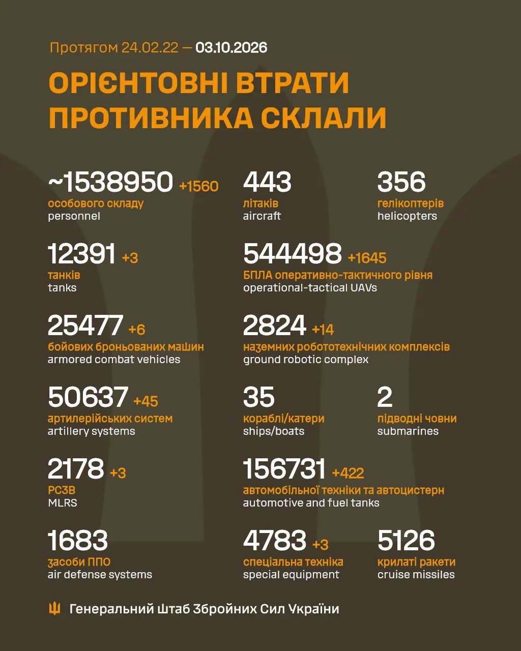 Російська армія втратила за добу на війні проти України ще 1 560 військових