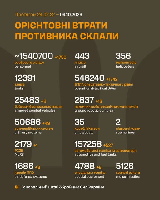 Армія РФ втратила на війні проти України ще 1750 військових