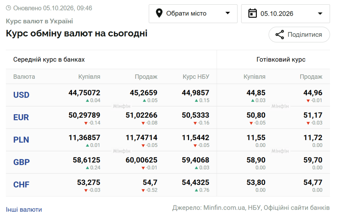 Курси долара та євро на 5 жовтня