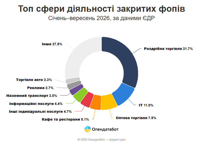 Бізнес під час війни: українці стали рідше закривати ФОПи - Опендатабот