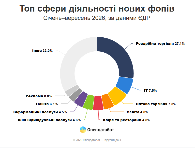 Бізнес під час війни: українці стали рідше закривати ФОПи - Опендатабот