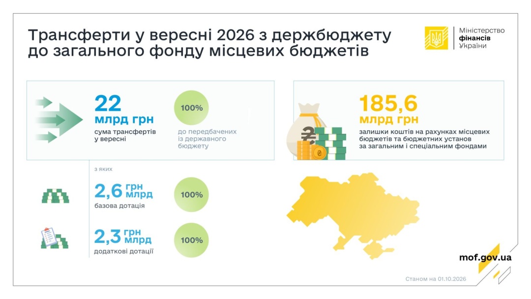 Місцеві бюджети отримали ₴22 мільярда трансфертів у серпні