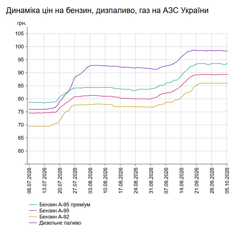 Бензин, дизель та автогаз: які ціни на АЗС 5 жовтня
