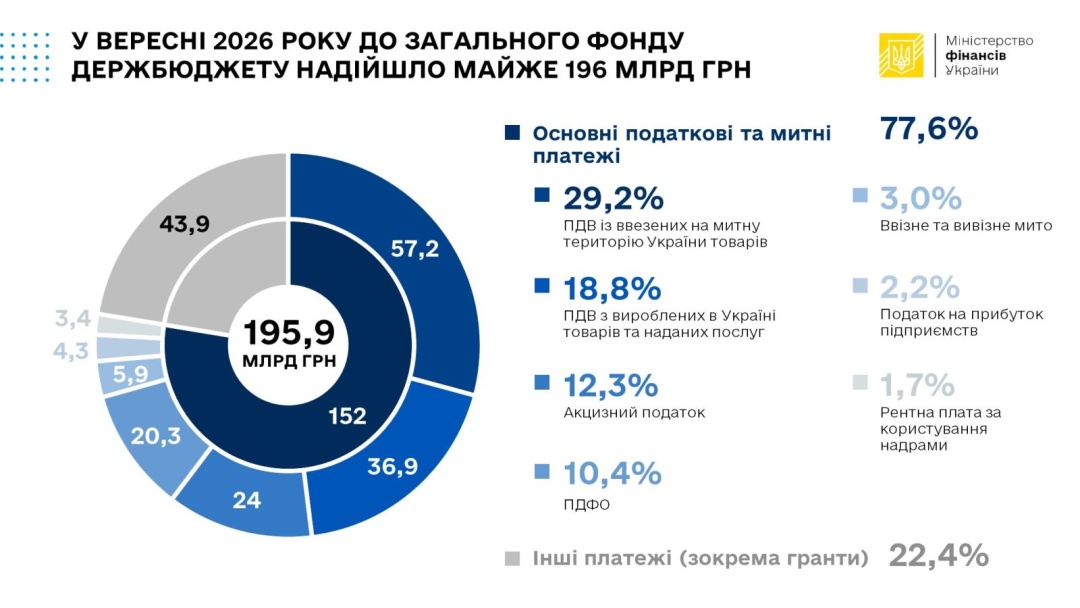 Бюджет за дев'ять місяців отримав майже ₴2,5 трильйона, державні запозичення - 58,3% від плану