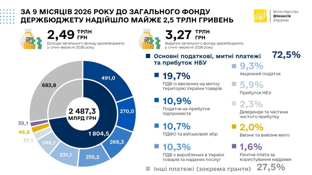 Бюджет за дев'ять місяців отримав майже ₴2,5 трильйона, державні запозичення - 58,3% від плану