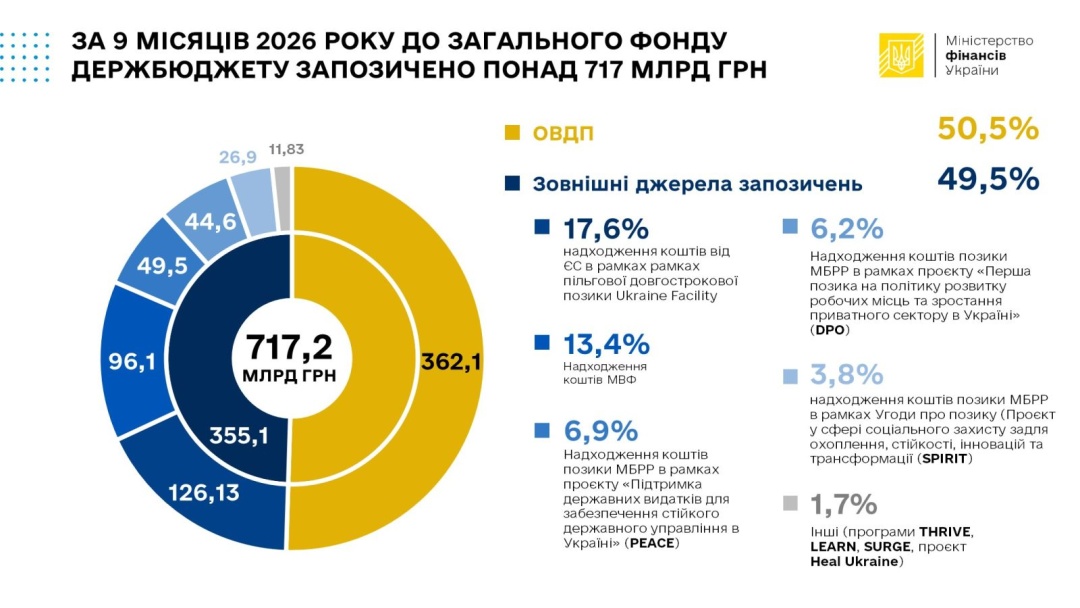 Бюджет за дев'ять місяців отримав майже ₴2,5 трильйона, державні запозичення - 58,3% від плану