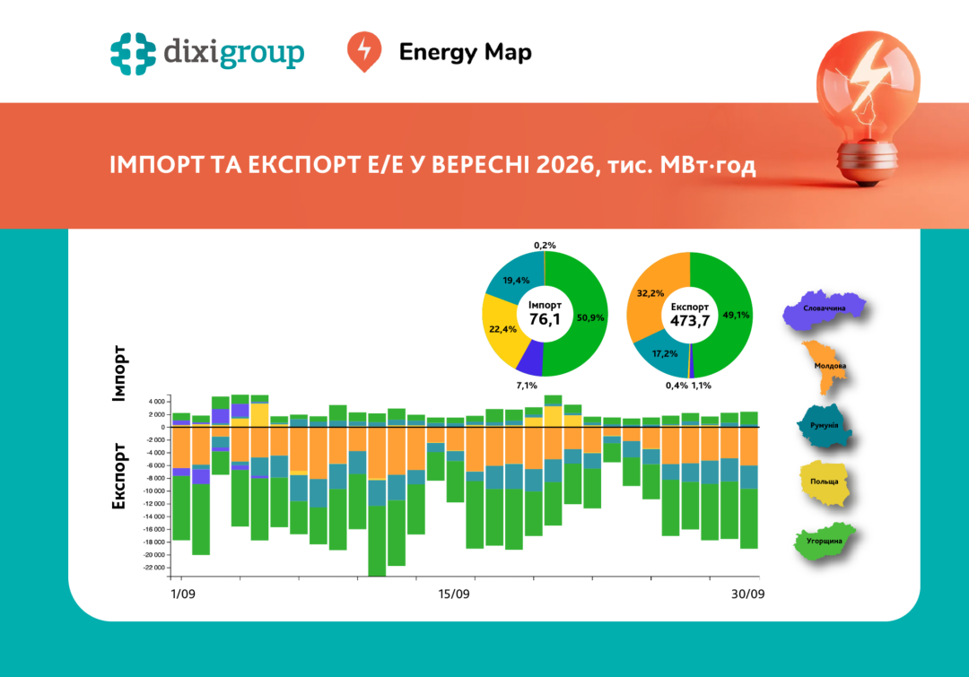 Інфографіка: dixigroup.org