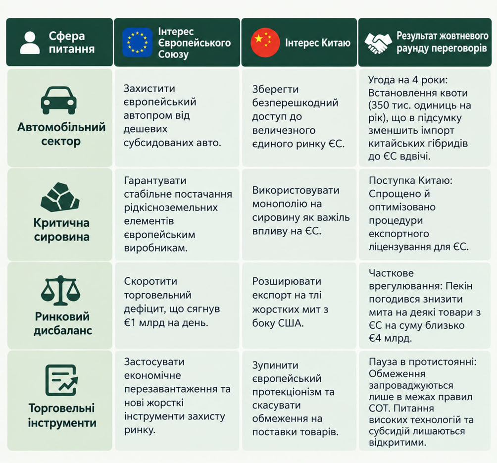Порівняльна таблиця: баланс інтересів сторін за підсумками консультацій у Пекіні