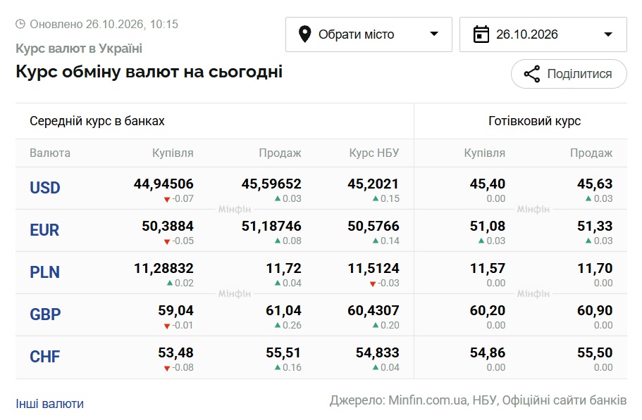 Курси долара та євро на 26 жовтня