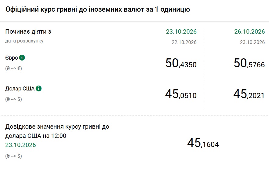 Курси долара та євро на 26 жовтня
